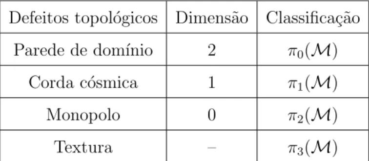 Tabela 2.1: Classifica¸c˜ao dos defeitos topol´ogicos de acordo com seus grupos de homotopia.