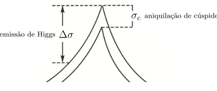 Figura 3.1: Aniquila¸c˜ao de c´ uspide ocorre para um comprimento dado por σ c ∼ p L/M enquanto que a emiss˜ ao de Higgs com momento k ocorre para um comprimento ∆σ &amp; σ c 