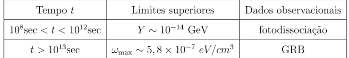 Tabela 3.1: Dados observacionais da fotodissocia¸c˜ao e do GRB. Para que a emiss˜ ao de part´ıculas de Higgs possa contribuir para a fotodissocia¸c˜ao dos elementos leves, ´e necess´ ario que (3.44) tenha um limite superior da ordem de Y ∼ 10 − 14 GeV