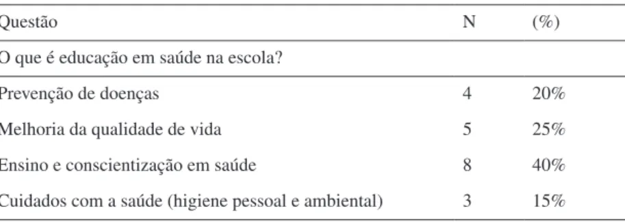 Tabela 3 – Percepções dos professores sobre  