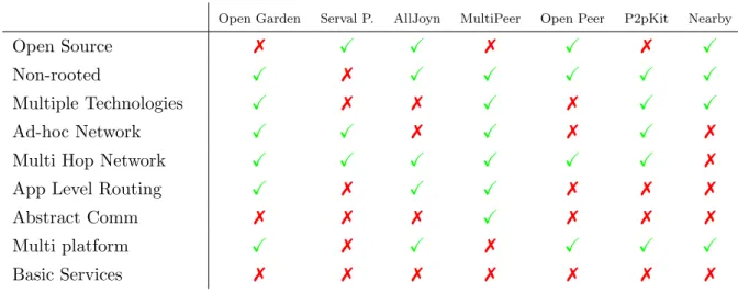 Table 2.1: Frameworks/SDKs available.