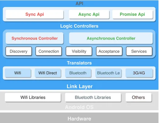 Figure 3.2 shows the internal architecture of the link layer, as built on top of the Android operating system