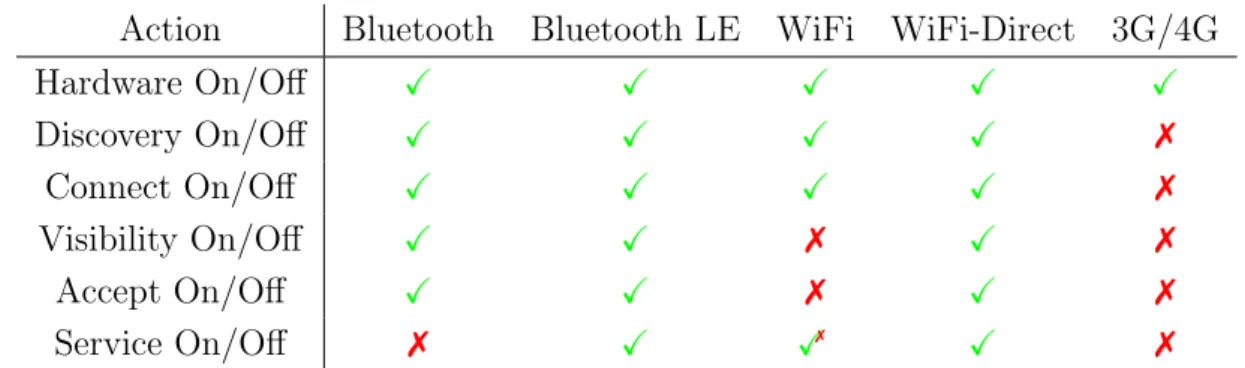 Table 3.1: Supported Logic Actions per Wireless Technology.