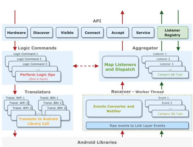 Figure 3.4: Link Layer Flow.