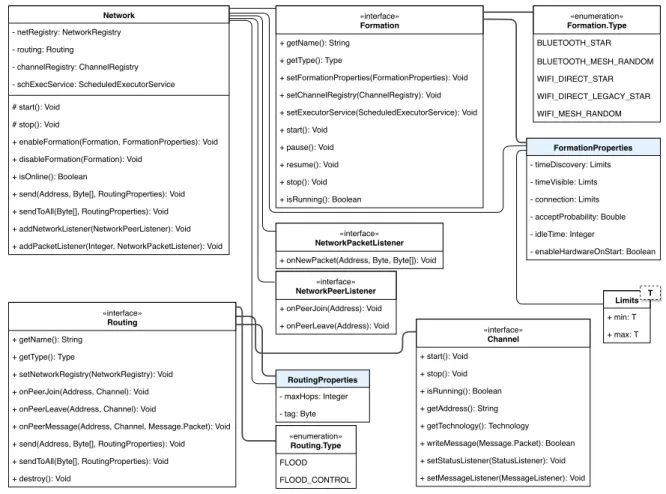 Figure 3.7: Network Layer API.