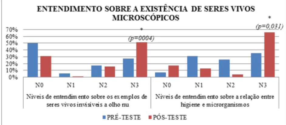 Figura 1 – Entendimento sobre exemplos de seres vivos microscópicos e  relação entre higiene e microrganismos