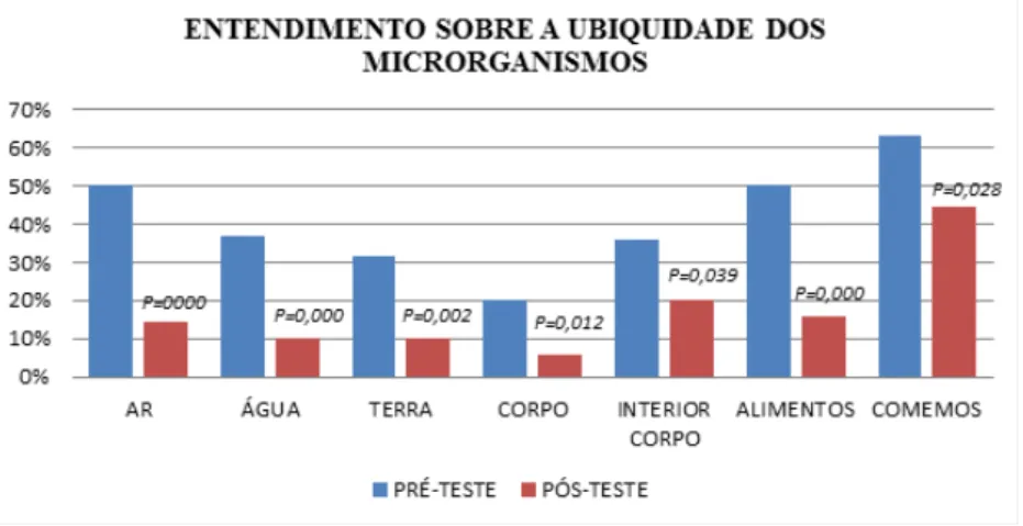 Figura 3 – Ubiquidade dos microrganismos. n=70