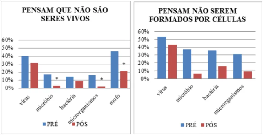 Figura 6 – Microrganismos como seres vivos