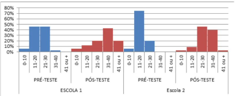 Figura 8 – Percentual de estudantes categorizados conforme   a nota do pré e pós-teste para cada escola