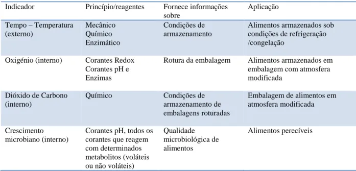 Tabela 4 - Sistemas de embalagens inteligentes para aplicações alimentares. Adaptado Restuccia et al