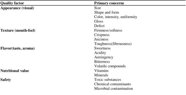Table 1.1. Major quality attributes of fresh fruits and vegetables (adapted from Lin and Zhao, 2007) 