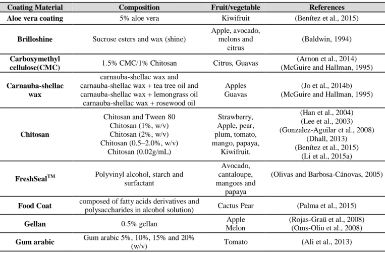Table 1.4 Edible coating formulations using to improved quality of fruits and vegetables 
