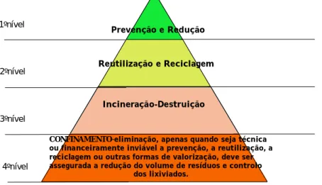Figura 3-8 Hierarquia das opções de tratamento dos resíduos (Fonte: MAOTDR 2007 b)