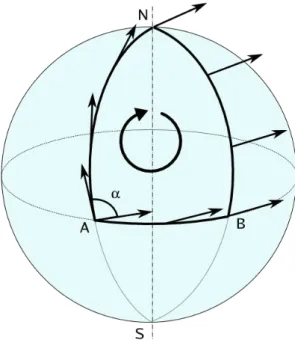 Figura 2.1 O transporte paralelo de um vetor na superfície de uma esfera, mostrando a mu- mu-dança de orientação do vetor
