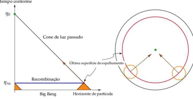 Figura 2.4 Diagrama conforme que evidencia o problema do horizonte, mostrando a última superfície de espalhamento à direita