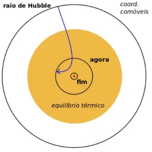 Figura 3.1 Esquema que mostra o raio de Hubble comóvel inicialmente maior que a região colorida que delimita o contato causal