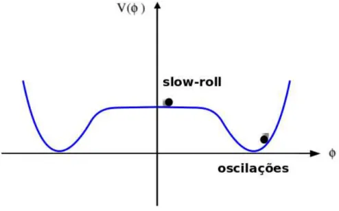 Figura 4.2 No potencial da nova inflação, não existe o problema da nucleação de bolhas pois neste, o inflaton não encontra nenhuma barreira, onde o conceito de descida suave (slow-roll) é introduzido.