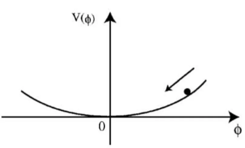 Figura 4.3 Esboço do potencial caótico (4.4), onde o valor inicial do inflaton é maior que M pl [21].