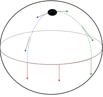 Figura 1.1 Vetor transportado paralelamente ao longo de um caminho fechado em uma esfera.