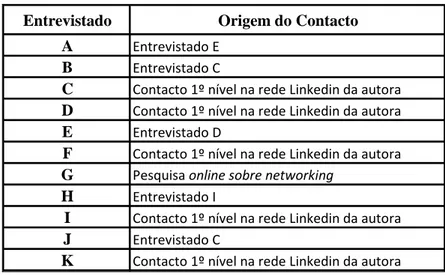 Tabela 2 – Origem do contacto dos entrevistados  Entrevistado Origem do Contacto