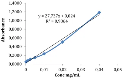 Figure 3 - Calibration curve for Flavonoids