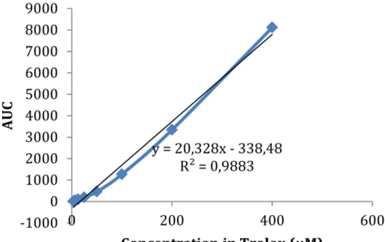 Figure 4 - Calibration curve for ORAC 