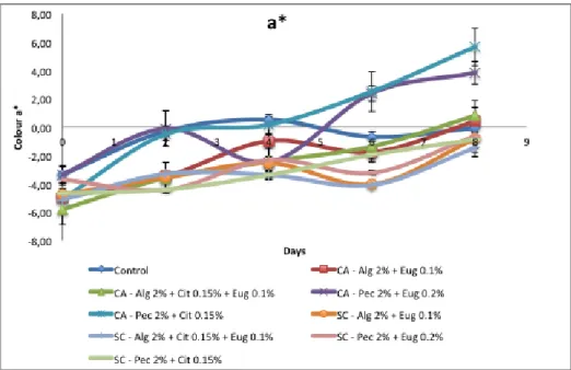 Figure 7 - Colour parameter a* for treatments during storage