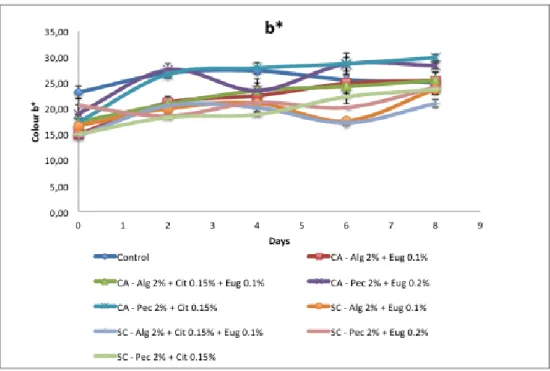 Figure 8 - Colour parameter b* for treatments during storage 