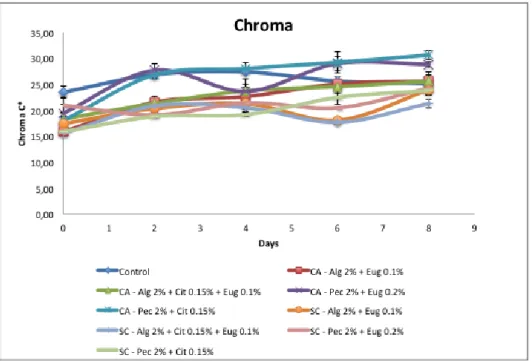 Figure 10 - Chroma (C*) for treatments during storage 