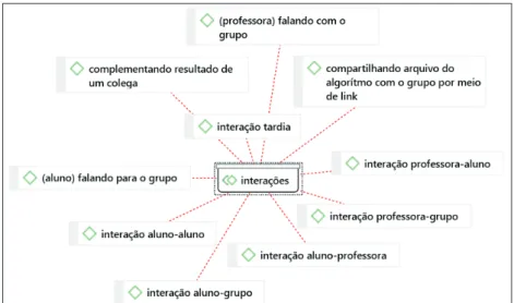 Figura 5 – Agrupamento de códigos que expressam interações   nos diferentes grupos