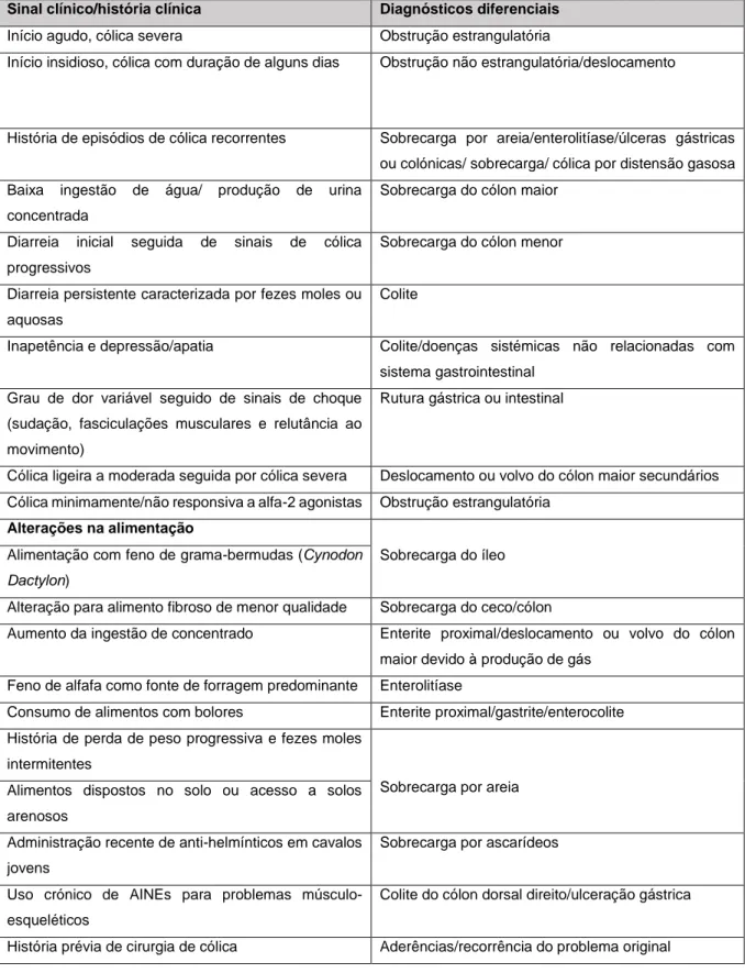 Tabela 1 - Informações recolhidas durante a anamnese que auxiliam à determinação de um  diagnóstico definitivo (adaptado de Cook &amp; Hassel (2014)) 