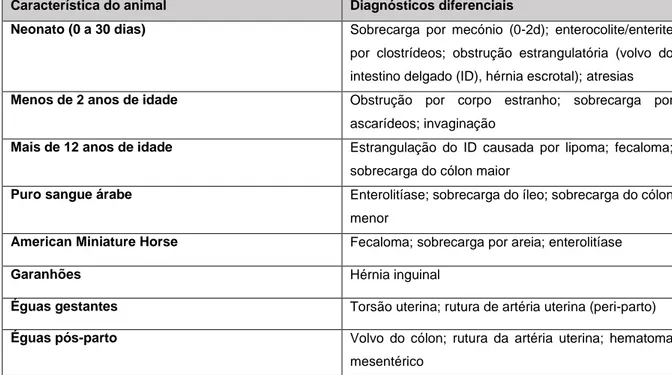 Tabela 2 - Diagnósticos diferenciais consoante as características do paciente (adaptado de  Cook &amp; Hassel (2014)) 
