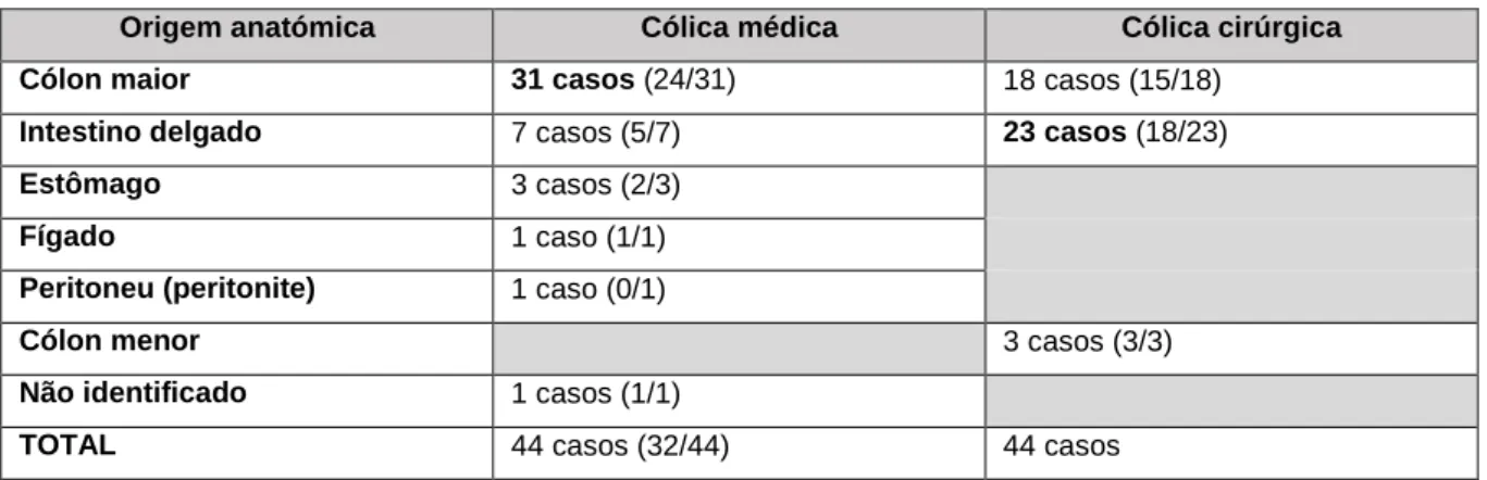Tabela 5 - Distribuição da origem anatómica de cólica consoante o tipo de intervenção clínica  e, respetiva, taxa de alta hospitalar 