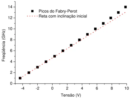 Figura 4.5 : Variação da freqüência na varredura em tensão. Os pontos representam os picos do FP e a reta a inclinação da primeira região.