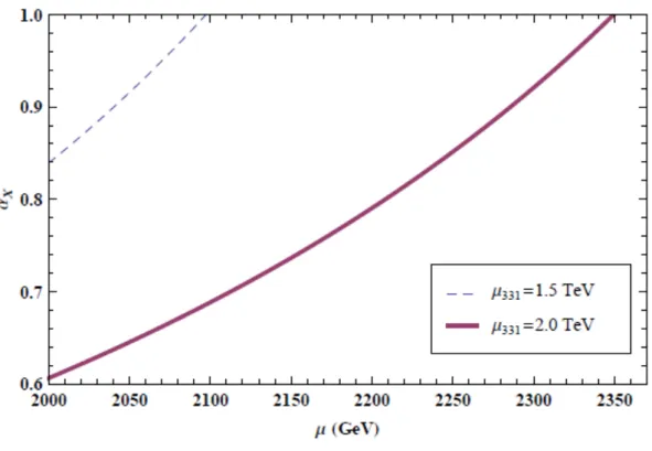 Figura 5.1: Evolu¸c˜ao da constante de acoplamento α X para energias maiores que µ 341