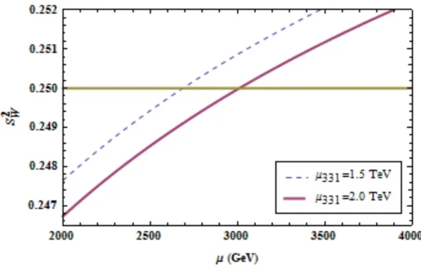 Figura 5.3: Evolu¸c˜ao do seno do ˆangulo de mistura eletrofraco para energias maiores que µ 341 considerando o conte´ udo completo de part´ıculas do modelo 3-4-1 R 