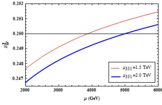 Figura 5.4: Evolu¸c˜ao do seno do ˆangulo de mistura eletrofraco para energias maiores que µ 341 desconsiderando os quarks ex´oticos J 1 , J 2� e J 3� do modelo 3-4-1 R 