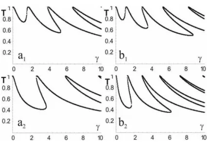 Figura 4.5 Transmitância como função do coeficiente não linear γ, para (a i ) meio Poynting, (b i ) meio Kerr com d ˜ = 2π