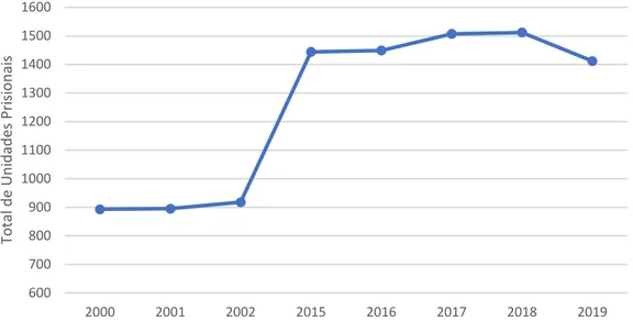 Figura 1. Crescimento no número de unidades prisionais dentro do território brasileiro no período de  2000 a 2019