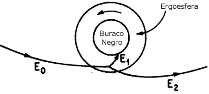 Figura 4.1: Diagrama ilustrando o processo Penrose para extrac¸˜ao de energia de um buraco negro de Kerr.