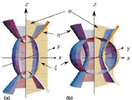 Figura A.1: Coordenadas esferoidais: (a) prolata; (b) oblata. As curvas correspondem a va- va-lores em que os parˆametros ξ , η ou φ s˜ao constantes