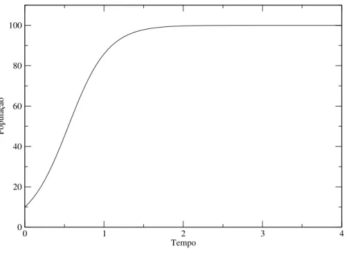 Figura 1.1 Solução da equação do modelo de crescimento logístico. Par ametros ˆ : r = 4; K = 100; N o = 4.