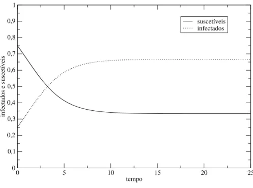 Figura 1.4 Solução das equações do modelo SI. Par ametros ˆ : b = 0.75; m = 0.25; S o = 0.75; I o = 0.25.