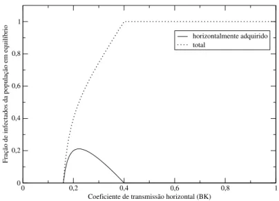 Figura 2.3 Contribuições relativas de infecções verticalmente e horizontalmente adquiridas no equlíbrio para quantidades crescentes de transmissão horizontal