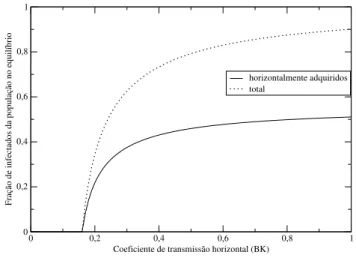 Figura 2.6 Contribuições relativas de infecções vertical e horizontalmente adquiridas no equilíbrio para quantias crescentes de transmissão horizontal, quando uma porcentagem σ dos filhos de infectados nascem sem a infecção