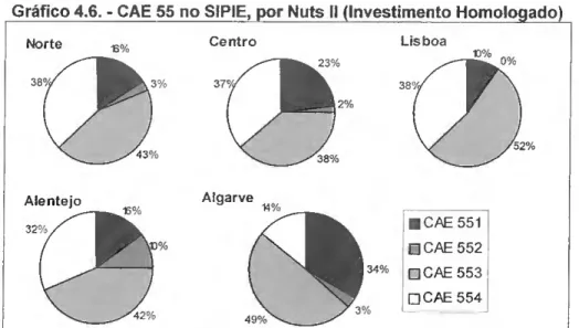 Gráfico 4.6. - CAE 55 no SIPÍE, por Nuts II (Investimento Homologado) 