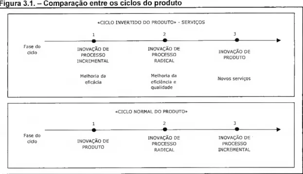Figura 3.1. - Comparação entre os ciclos do produto 