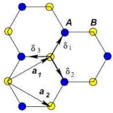 Figura 2.4: Sub-redes � e � , vetores da rede � ⃗ 1 e � ⃗ 2 e os vizinhos mais próximos.