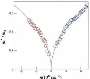 Figura 2.7: Massa cyclotron da carga carregada no grafeno em função da con- con-centração � 