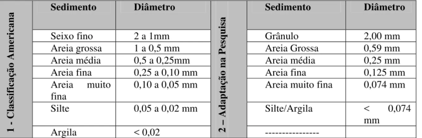 Tabela 03 – Classificação granulométrica de Wentworth e a adaptação adotada. Fonte: Suguio (2003b )